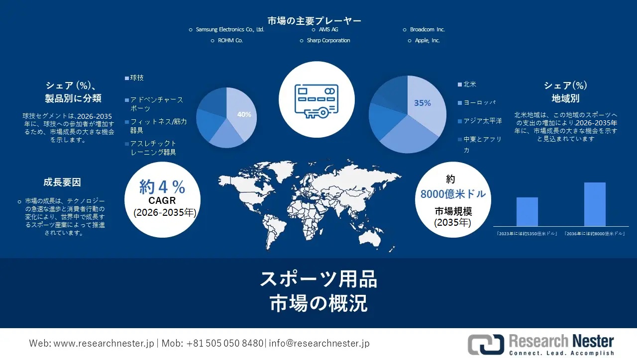 Sporting Goods Market